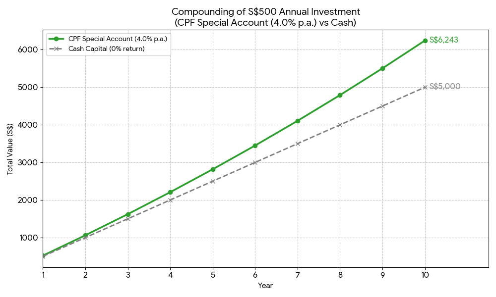 CPF SA compound 10 years chart.png