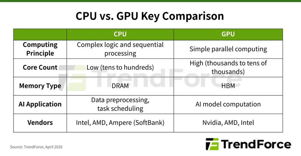 CPU vs GPU key comparision