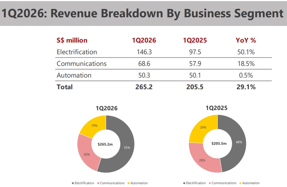 CSE Global Revenue Rises Across Segments