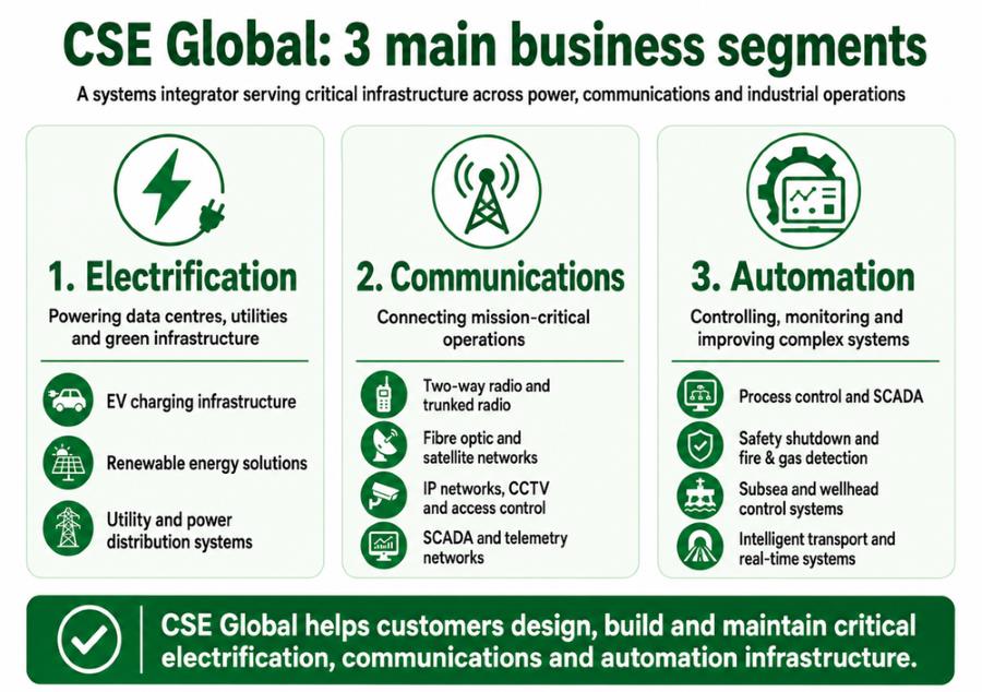 CSE Global’s Three Core Business Segments