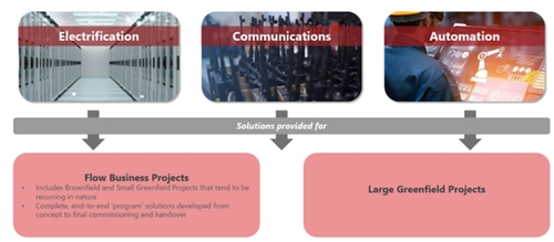 CSE Global’s key business segments