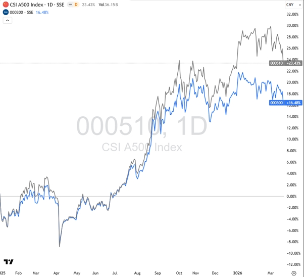 CSI A500 Performance Versus SSE