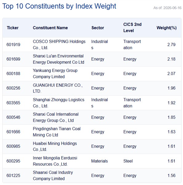 CSI Dividend Index Top 10 Constituents