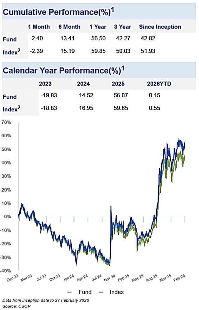 CSOP CSI STAR and CHINEXT 50 Performance Trends