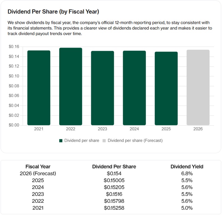 CapitaLand Ascendas REIT Dividend Trends Remain Stable