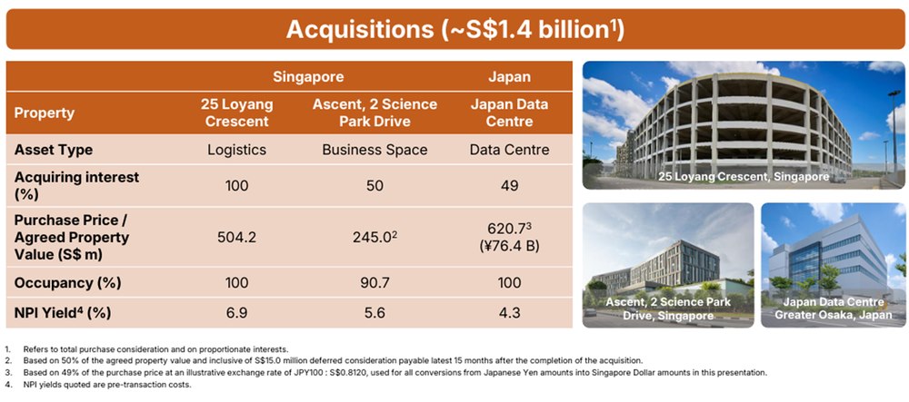 CapitaLand Ascendas REIT Strategic Acquisition Portfolio
