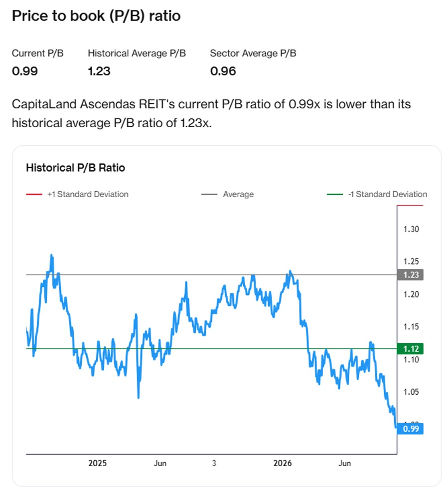 CapitaLand Ascendas REIT Trades Below Historical Average