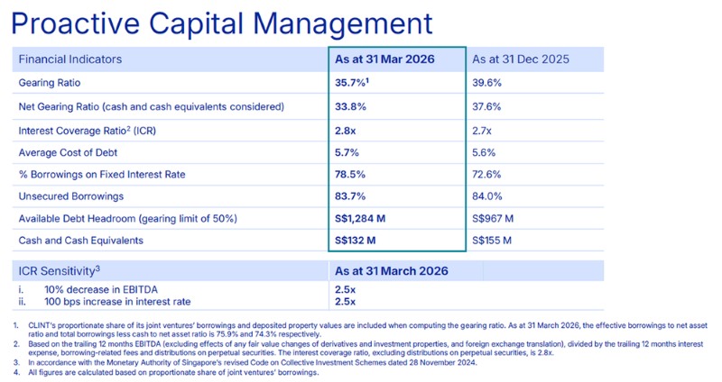CapitaLand China Trust - Balance sheet highlights