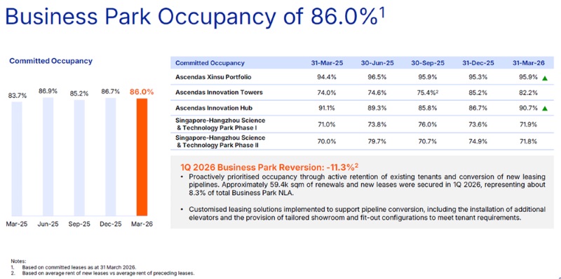 CapitaLand China Trust - Business park occupancy and rental reversion