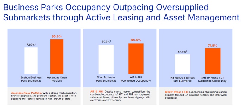 CapitaLand China Trust - Business parks occupancy outpaced comparable submarkets