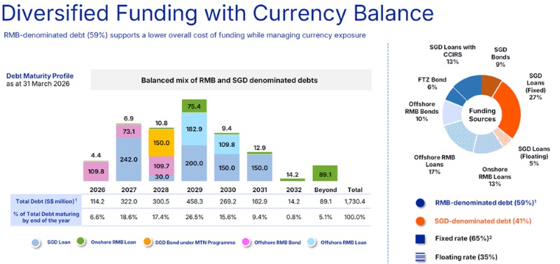 CapitaLand China Trust - Debt maturity profile