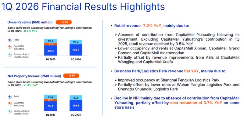 CapitaLand China Trust - Financial results highlights