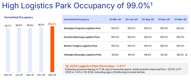CapitaLand China Trust - Logistics Park occupancy