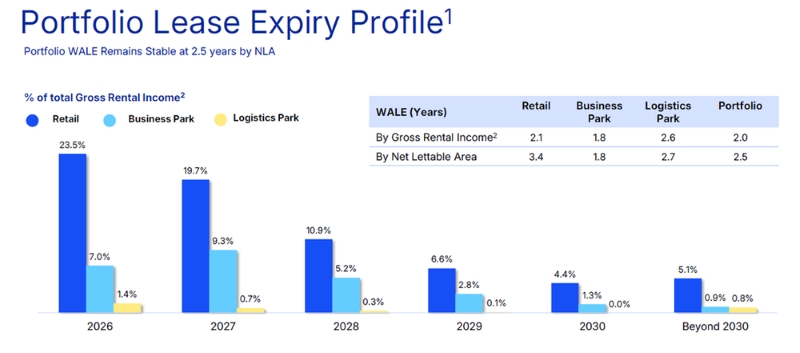 CapitaLand China Trust - Portfolio lease expiry profile