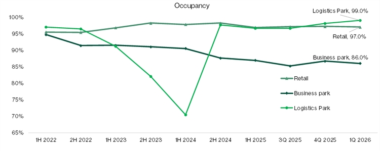 CapitaLand China Trust - Portfolio occupancy