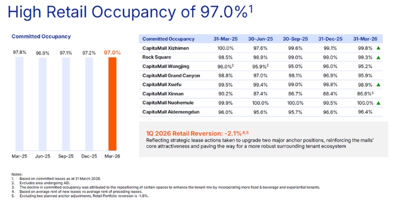 CapitaLand China Trust - Retail occupancy and rental reversion