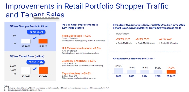 CapitaLand China Trust - Retail portfolio shopper traffic and tenant sales