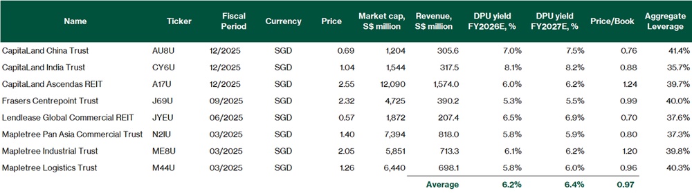 CapitaLand China Trust - Valuation comparison