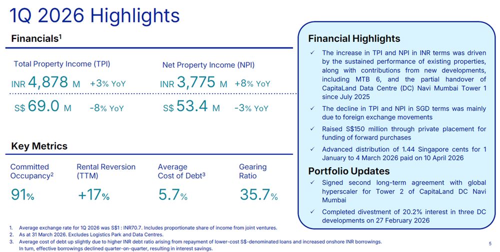 CapitaLand India Trust - 1Q FY2026 highlights
