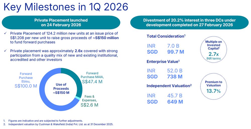 CapitaLand India Trust - 1Q FY2026 key milestones
