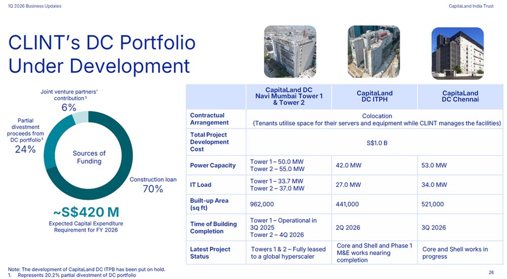 CapitaLand India Trust - Data centre portfolio