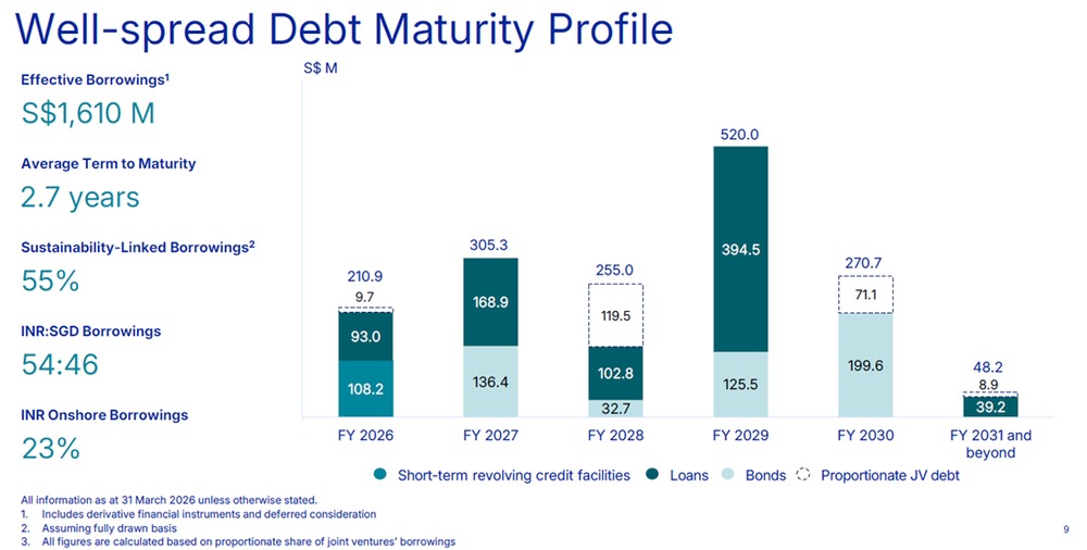 CapitaLand India Trust - Debt maturity profile