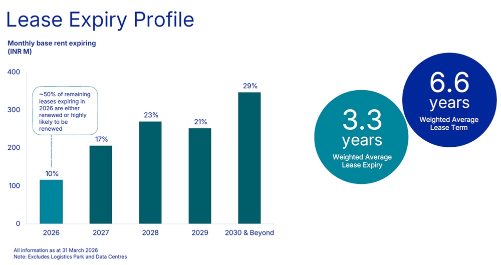 CapitaLand India Trust - Lease expiry profile