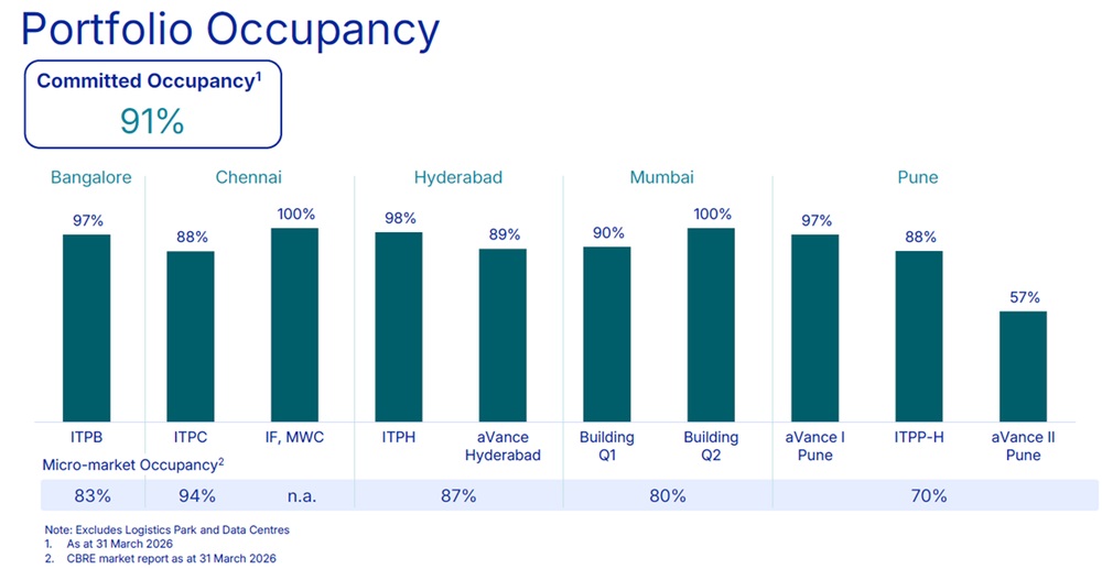 CapitaLand India Trust - Overall portfolio occupancy stable