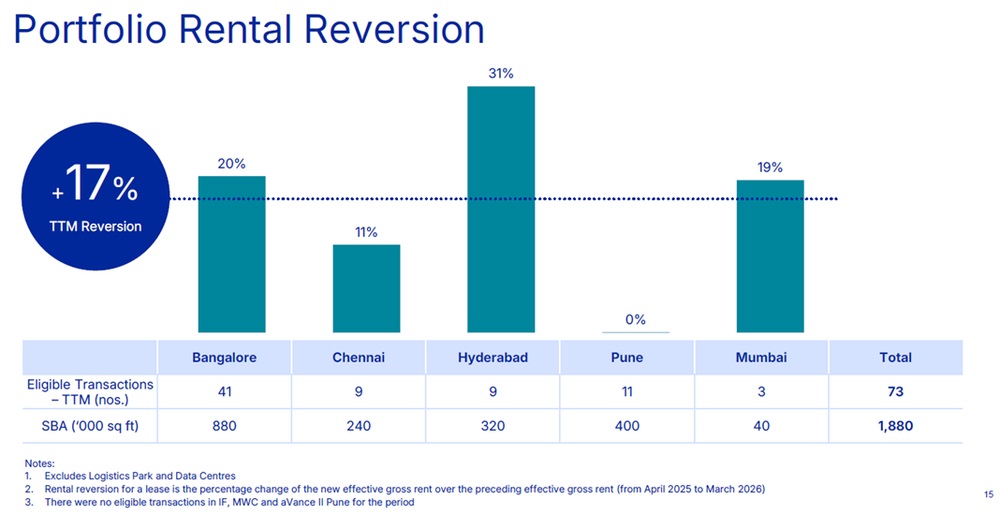 CapitaLand India Trust - Portfolio rental reversion