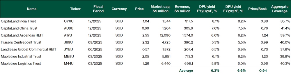 CapitaLand India Trust - Valuation comparison