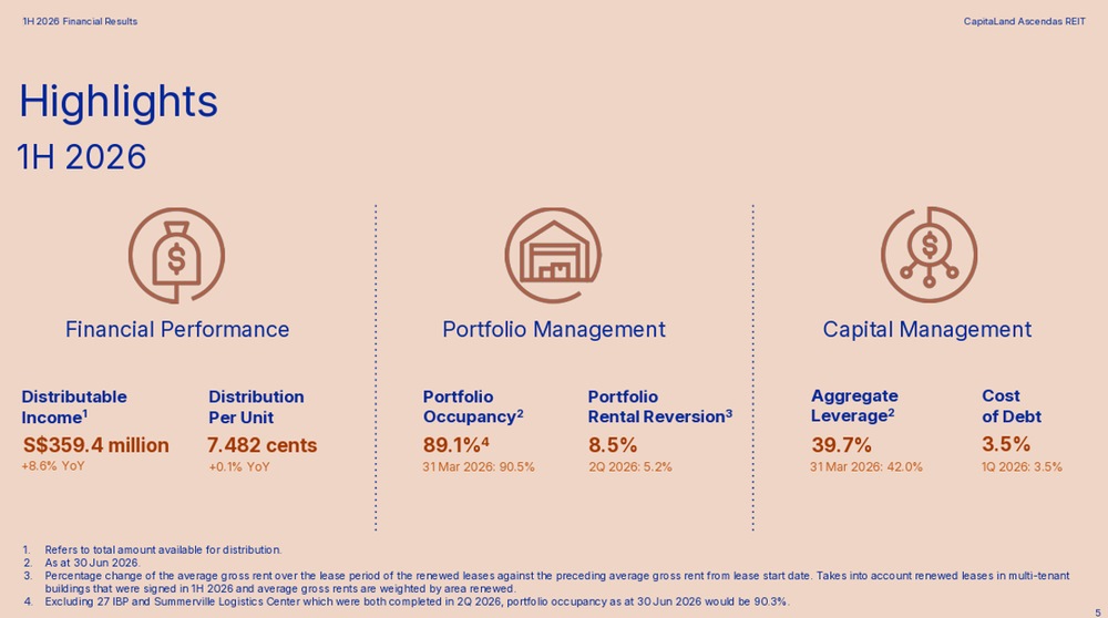 Capitaland Ascendas REIT Reports Solid 1H26 Performance