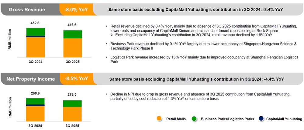 Capitaland China Trust 3Q 2025 Highlights.jpg