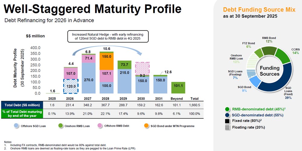 Capitaland China Trust’s debt maturity profile as of 30 September 2025.jpg