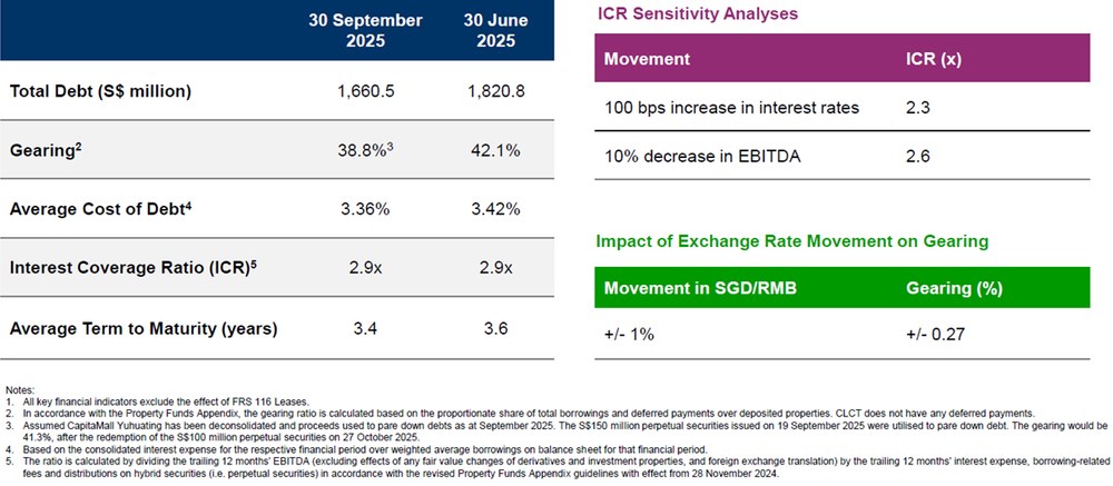 Capitaland China Trust’s key debt leverage ratios.jpg