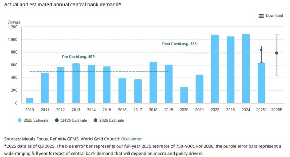 Central Banks Driving Global Gold Demand
