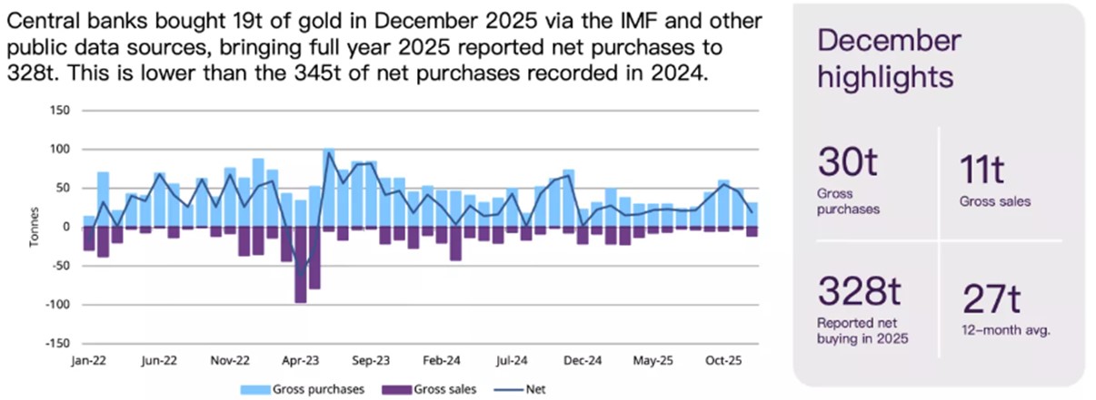 Central bank gold buying slows in 2025