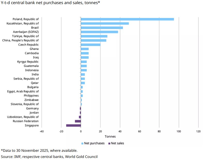 Central bank purchases YTD