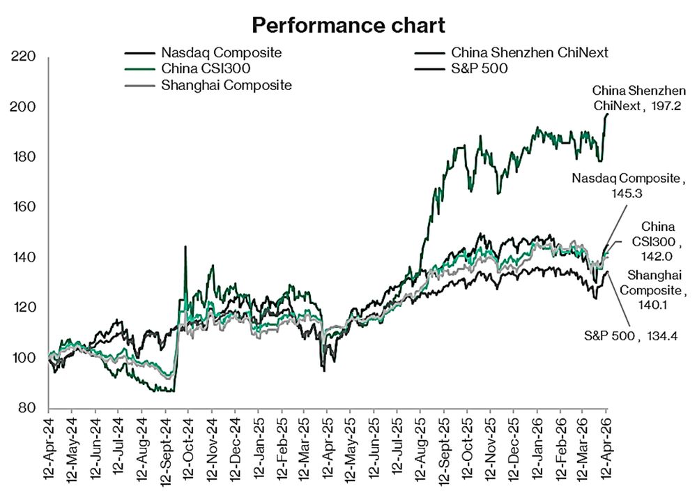 China ChiNext Outperforms Global Indices