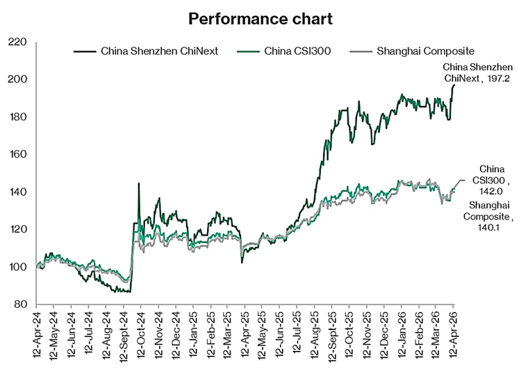 China Equity Indices Performance Trend