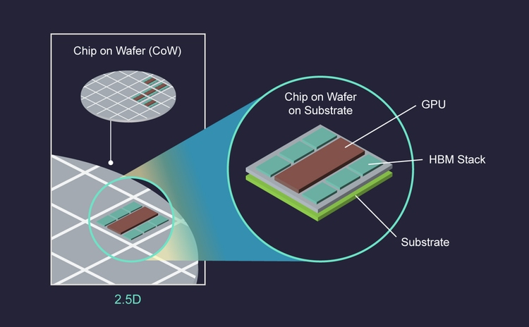 Chip on Wafer Packaging Architecture