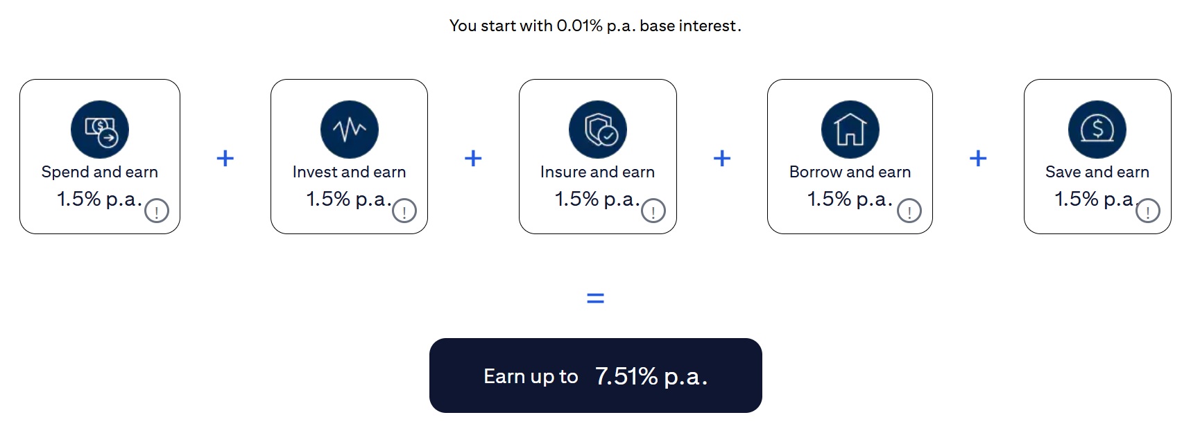 Citi's Wealth First account 7.51% p.a. interest rate