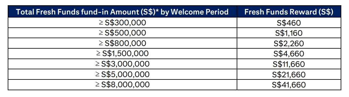 Citigold fresh funds rewards tiering