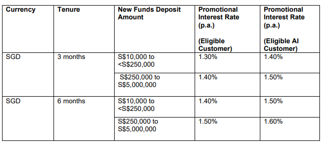Citigold promotional time deposit Nov 25