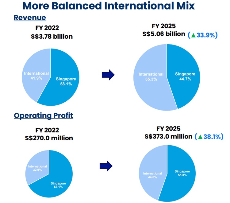 ComfortDelGro Achieves More Balanced International Mix