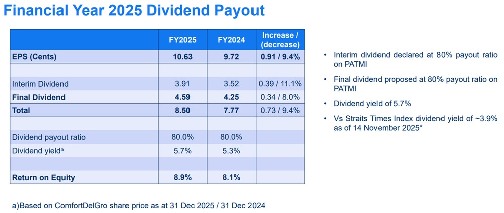 ComfortDelGro Delivers Higher FY2025 Dividends
