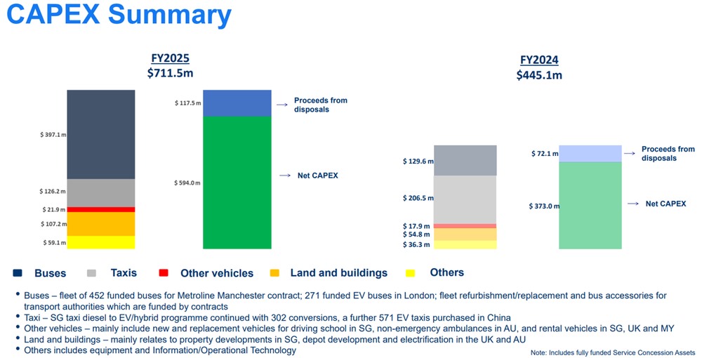 ComfortDelGro Drives Higher CAPEX Spending