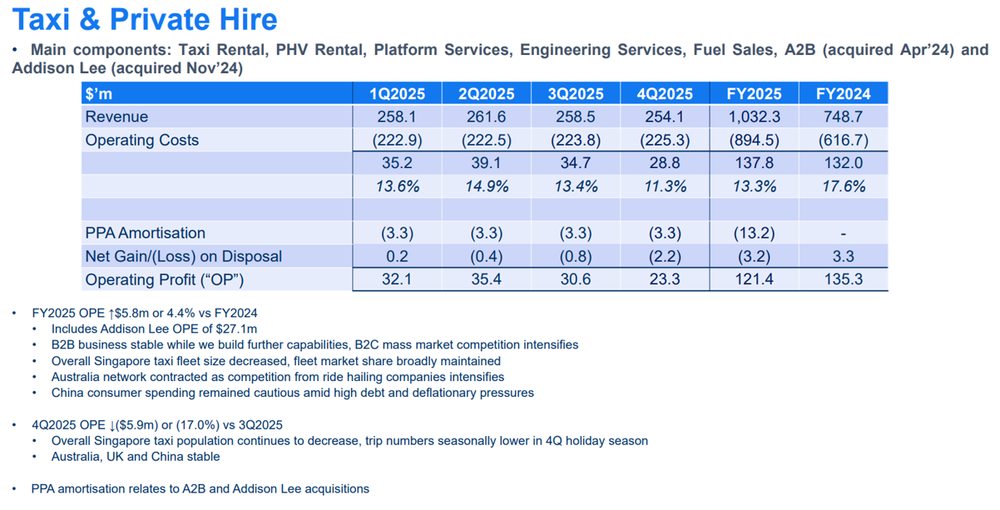 ComfortDelGro Taxi Operations Remain Profitable