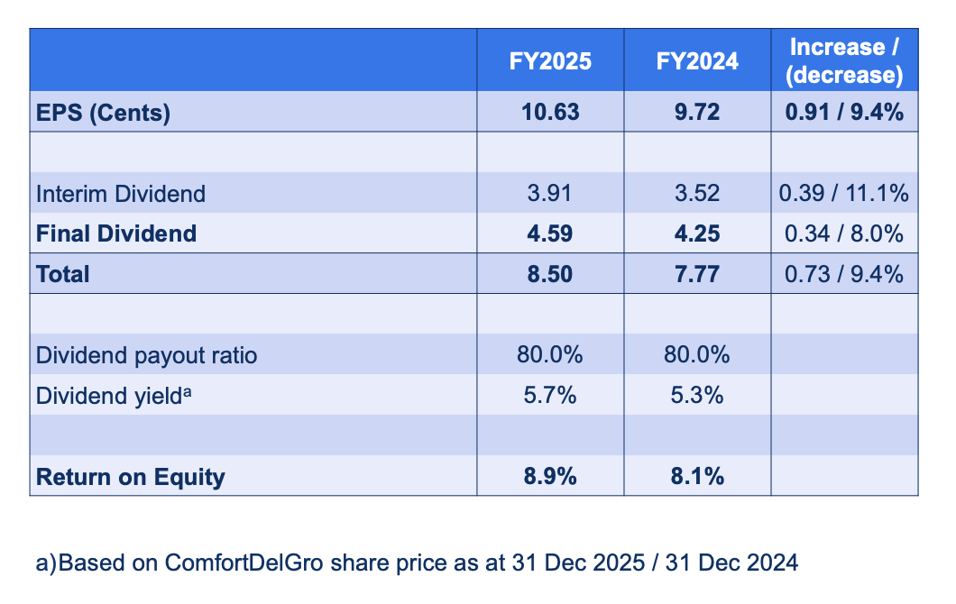 ComfortDelgro dividend yield feb 2026