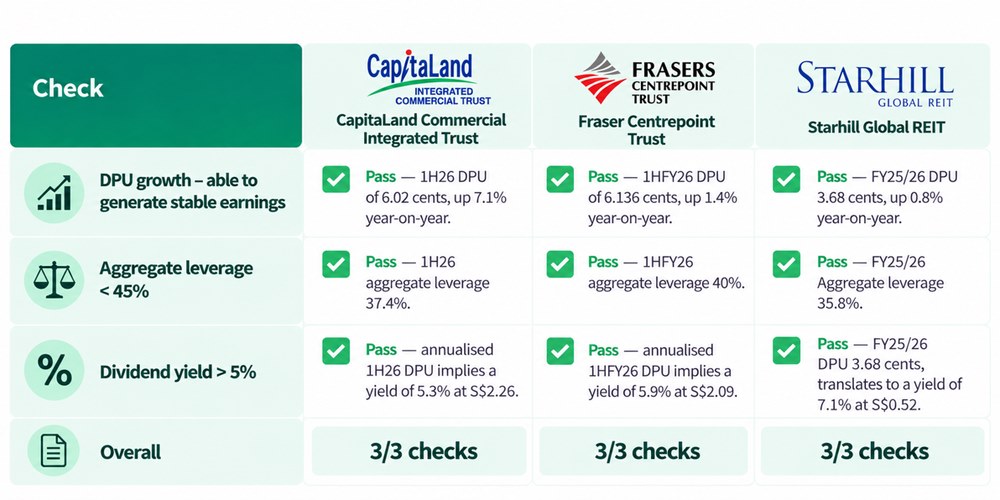 Commercial REITs Pass All Checks