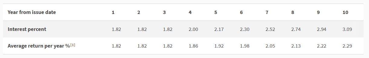 Comparing 1-Year and 10-Year SSB Interest Rates